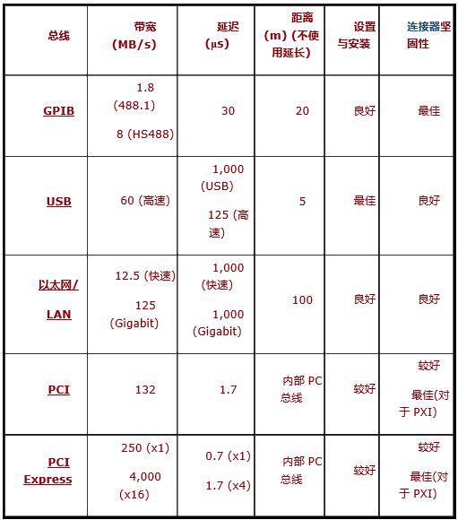 如何为仪器控制系统选择合适的硬件总线2.jpg